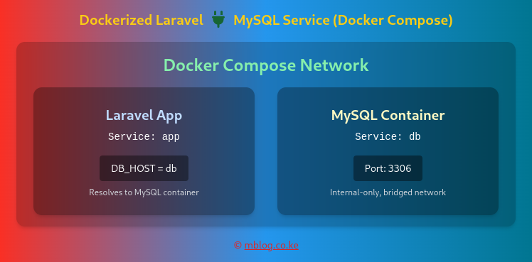 Connecting A Dockerized Laravel App To Internal Mysql Service