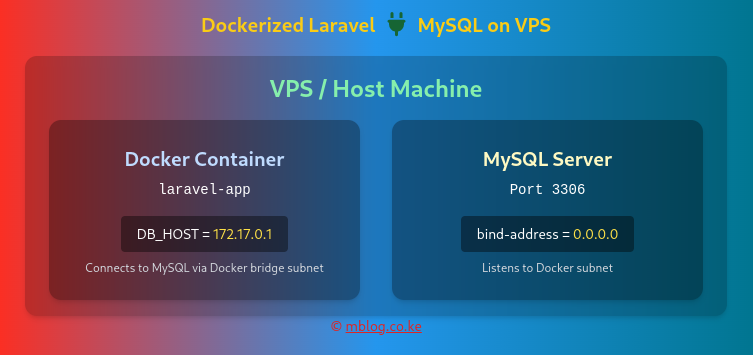 How To Connect A Dockerized Laravel App To A Host Mysql Server On A Linux Vps